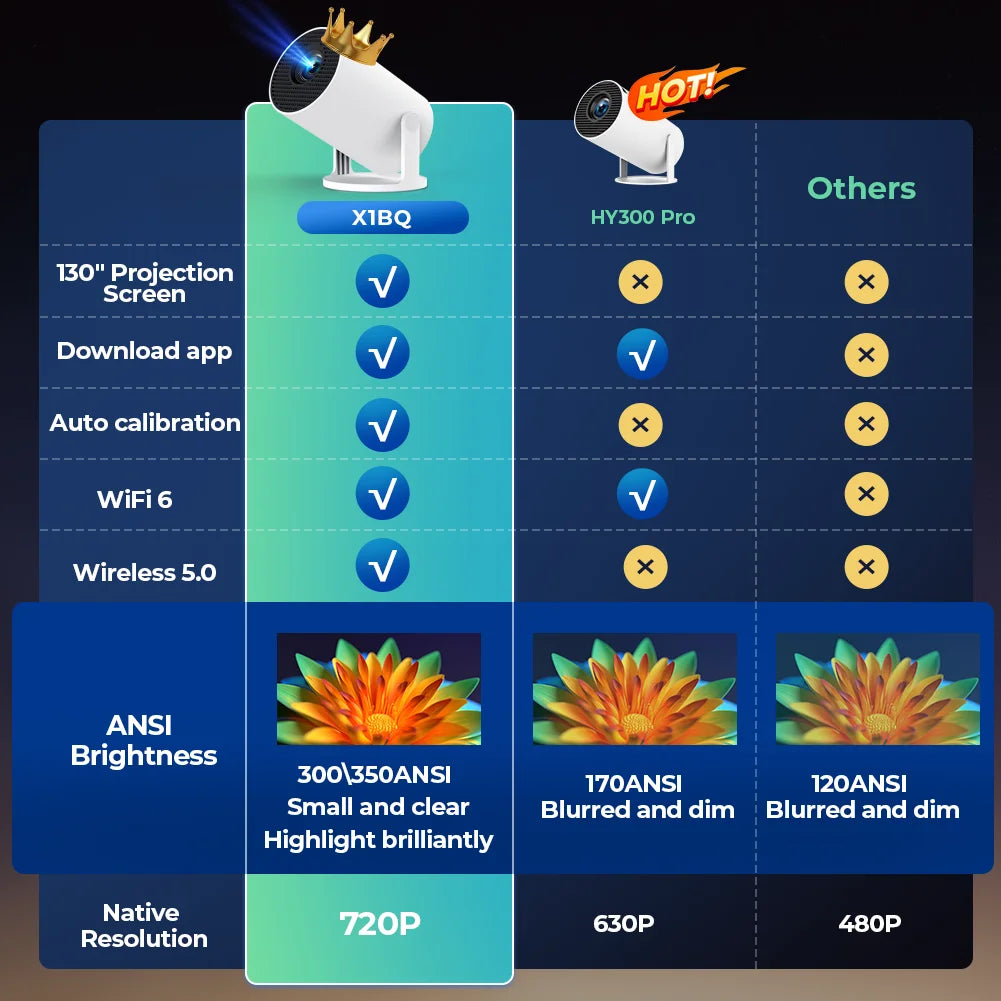 LYNCAST portable mini Projector BluetoothPortable 720P， Supports 4K video with 180 degree rotation