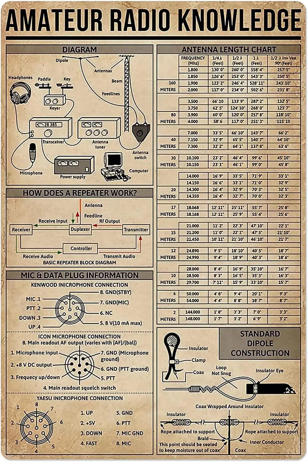 Amateur Radio Knowledge Metal Tin Signs Antenna Length Chart Posters Ham Guide Plaques Home Office Club Aluminum Wall