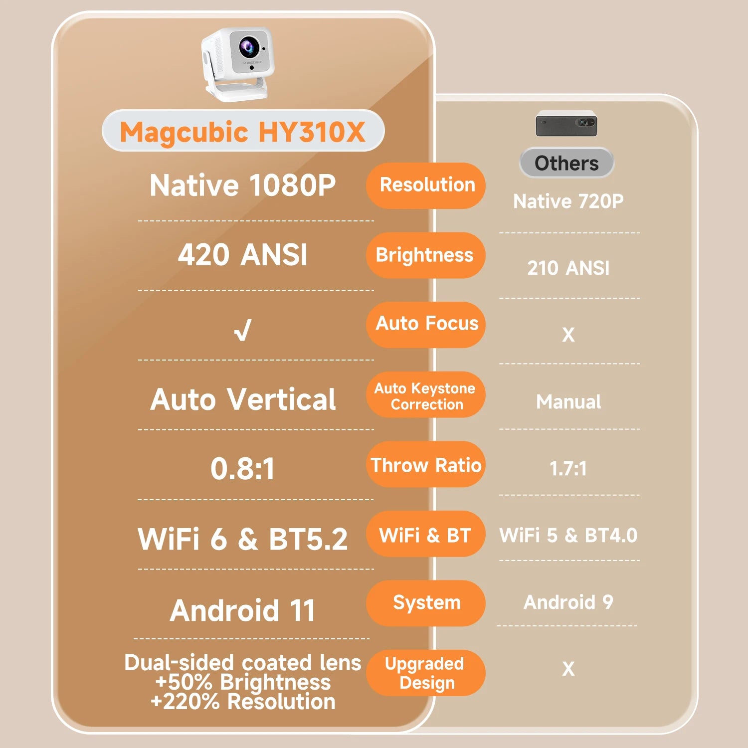 Magcubic HY310X Portable Projector 4K 420ANSI WiFi 6 Auto Focus Android 11 Projector Support Full HD 1080P Home Outdoor